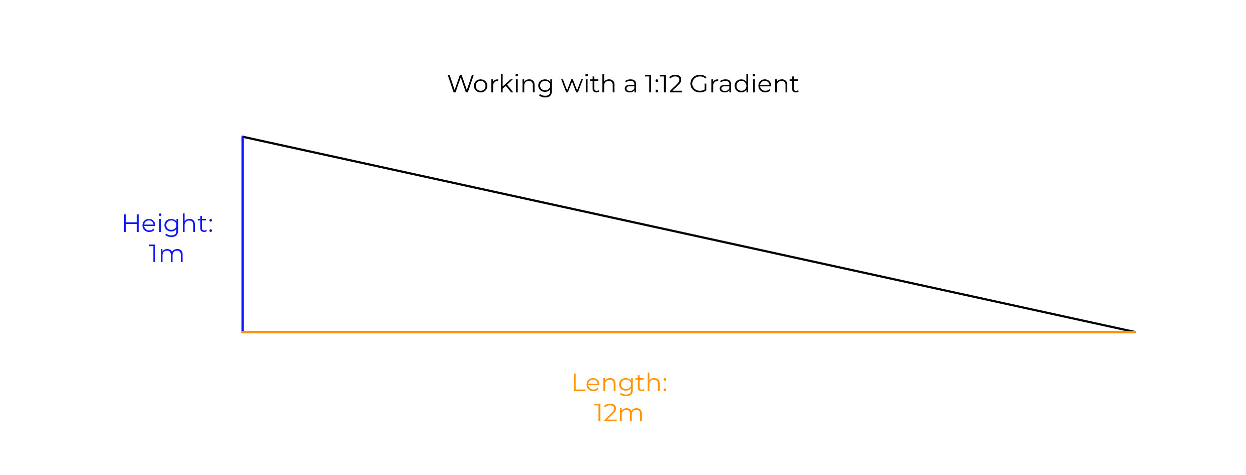 An image with a right angled triangle showing how gradients work. The left side of the traingle is Blue expressing the height, and the bottom of the traingle is in Orange, indicating the length. Explaining how gradients work.
